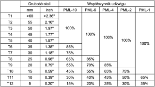 Parmanentný zdvíhací magnet PML-1 WABROTECH